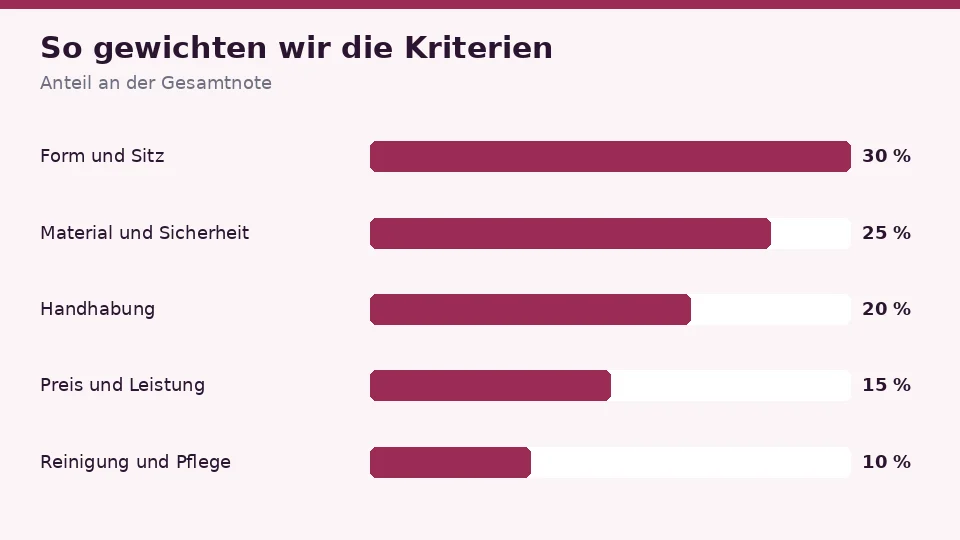 So gewichten wir die fünf Kriterien bei einem Analplug: Form und Sitz 30 %, Material und Sicherheit 25 %, Handhabung 20 %, Preis und Leistung 15 % und Reinigung und Pflege 10 %
